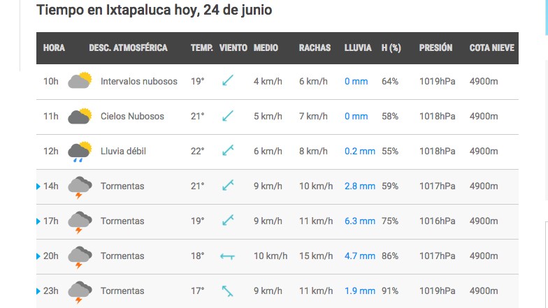 Pronóstico Metereológico del Valle de México