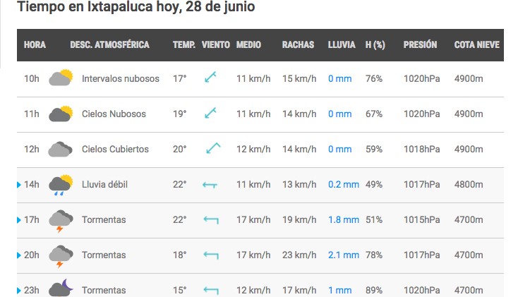 Pronóstico Metereológico del Valle de México