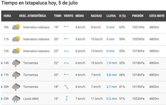 Pronóstico Metereológico del Valle de México