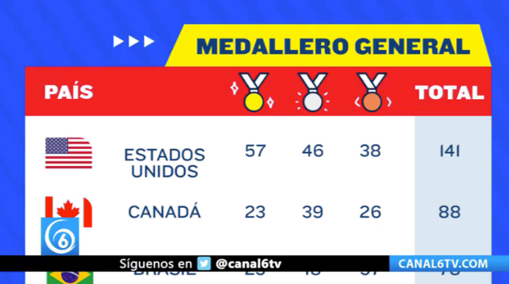 México cae al 4to lugar del medallero en los Juegos Panamericanos #Lima2019