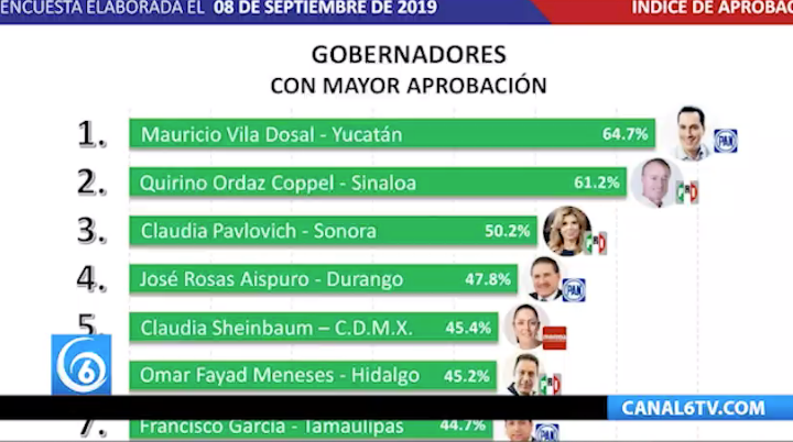 ¿Cuáles son los peores y mejores gobernadores de México?