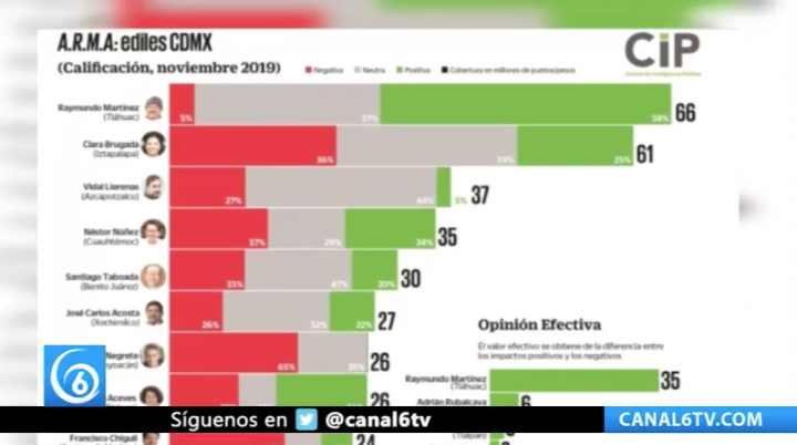 Estos son los mejores alcaldes de la CDMX según los ciudadanos