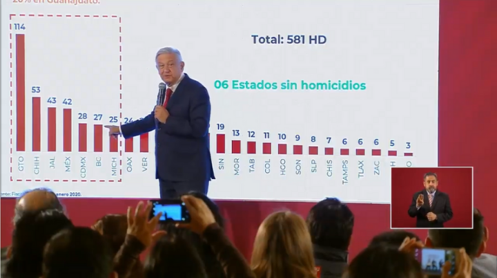 Violencia se concentra en pocos estados: AMLO