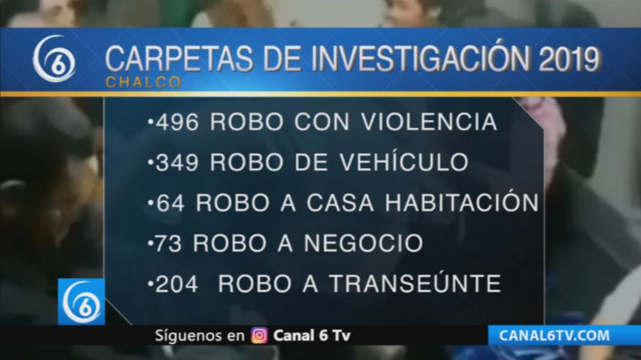 El robo con violencia es el delito más común en Chalco