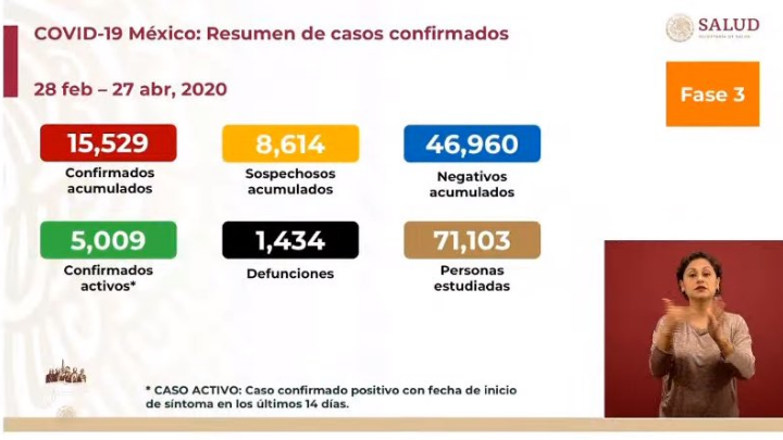 Suman 15,529 casos confirmados de los cuales 5,009 son casos activos de COVID-19 en México