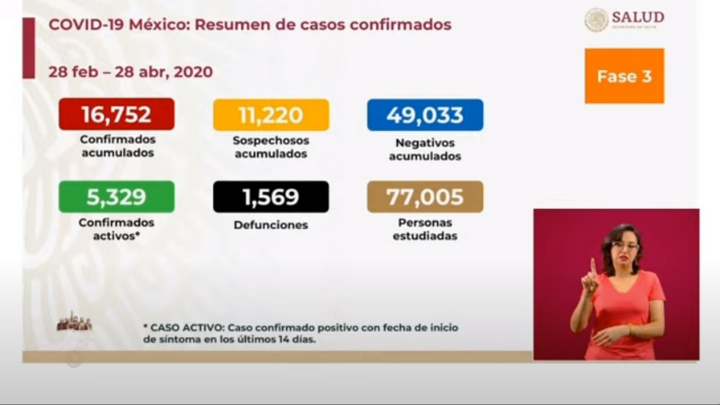 Suman 16,752 casos confirmados de los cuales 5,329 son casos activos de COVID-19 en México
