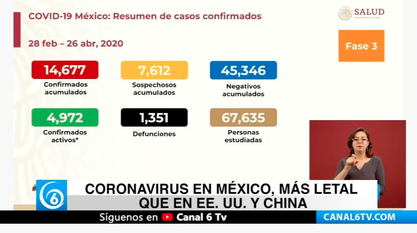 Coronavirus en Me?xico, ma?s letal que en EU y China