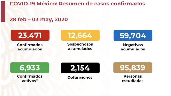 Suman 23,471 casos confirmados de los cuales 6,933 son activos de COVID-19 en México