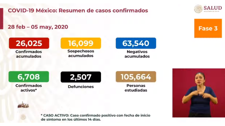 Suman 26,025 casos confirmados de los cuales 6,708 son activos de COVID-19 en México
