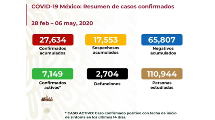 Suman 27,634 casos confirmados de los cuales 7,149 son activos de COVID-19 en México