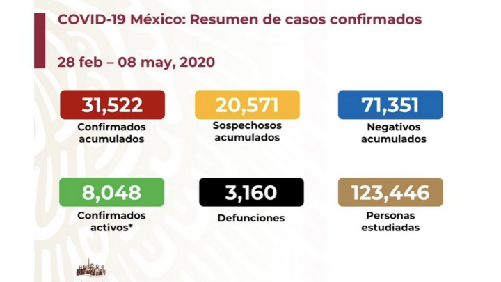 México supera los 3 mil muertos por Covid; suman 31, 522 contagios