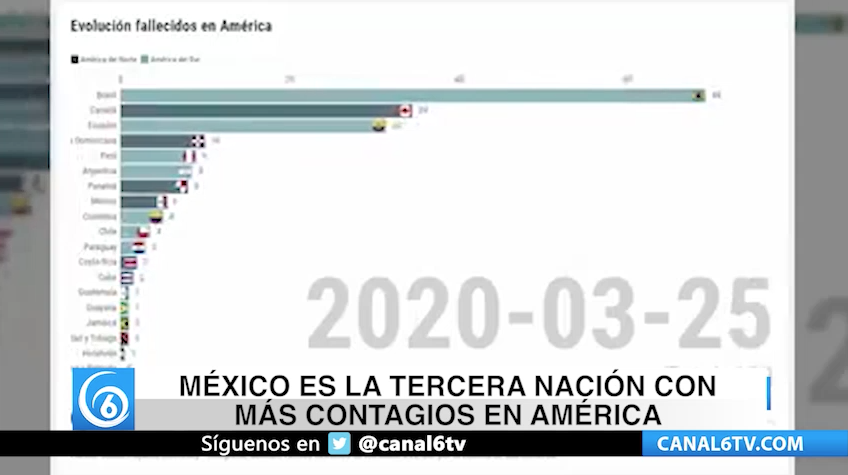 México es la tercera nación con más contagios en América Latina