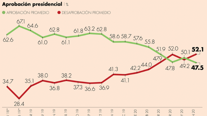 Popularidad de AMLO, sigue a la baja