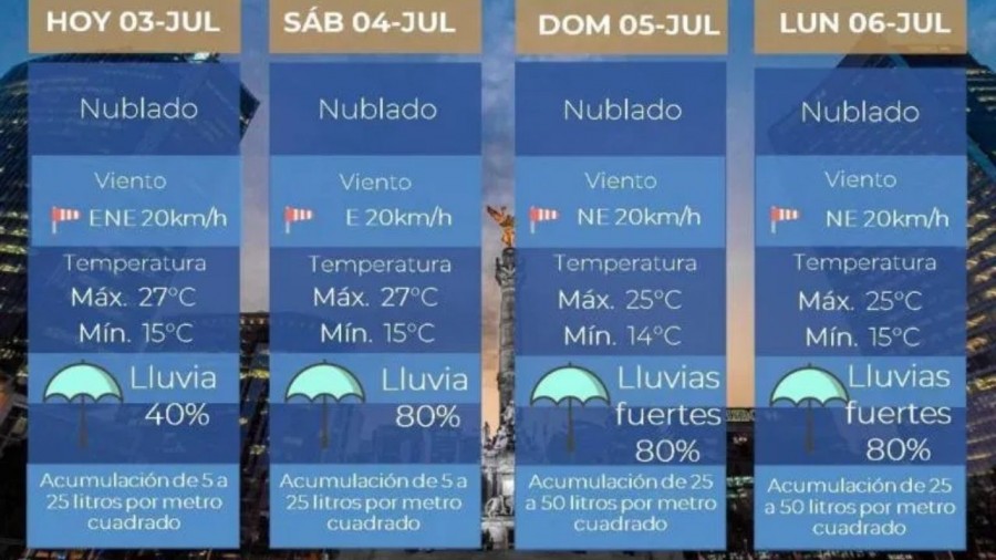 Clima para el fin de semana en CDMX y Edomex
