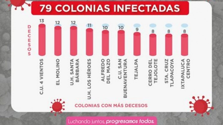 C.U. Cuatro vientos, concentra la mayor tasa de defunciones en Ixtapaluca