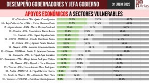 Gobernadores morenistas son los peor evaluados: Arias Consultores
