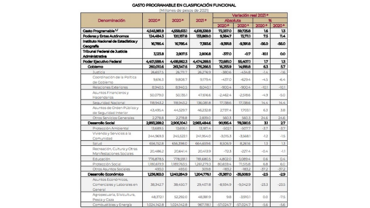Recortes a todo menos a megaobras a las que se destinarán 64.6 mil mdp del PEF 2021