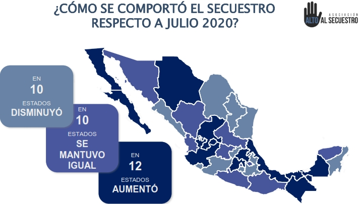 Aumentan secuestros 15.2% en actual administración
