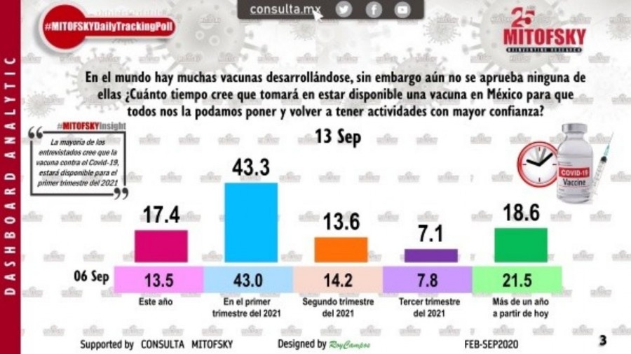 Consulta Mitofsky muestra percepción de mexicanos ante Covid-19