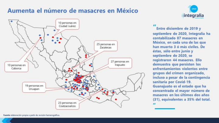 Se han cometido 87 masacres en México este año: Integralia