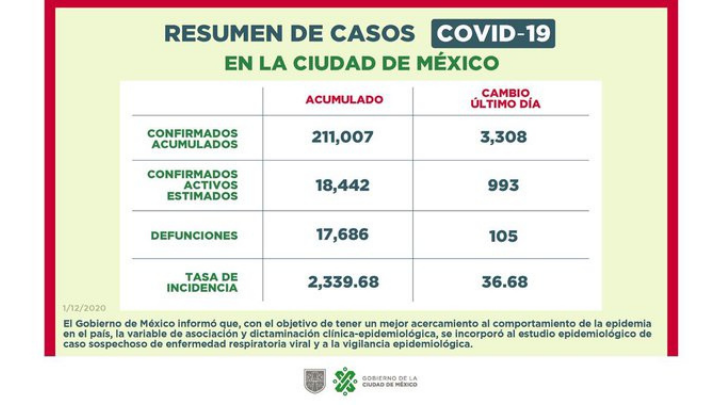 CDMX supera límite de hospitalizaciones por COVID-19