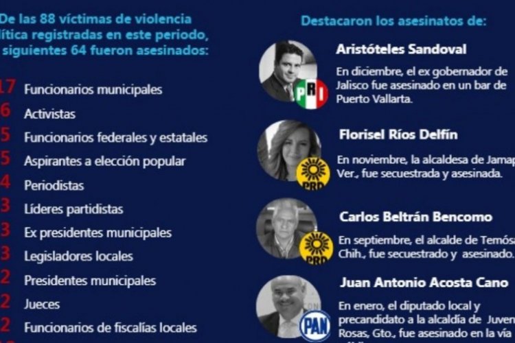 Incrementa violencia política en México: Integralia