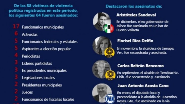 Incrementa violencia política en México: Integralia
