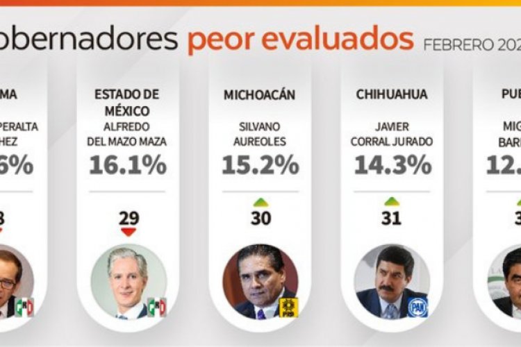 Alfredo del Mazo está entre los gobernadores peor evaluados