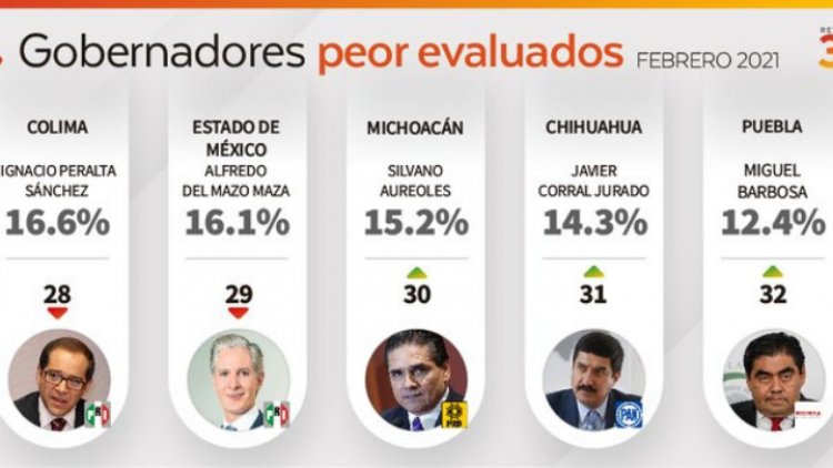 Alfredo del Mazo está entre los gobernadores peor evaluados