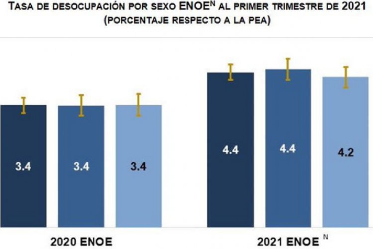 2.4 millones de mexicanos están desempleados: Inegi