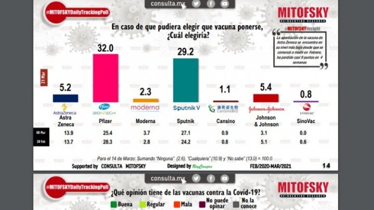 Los mexicanos temen menos a morir por covid-19: Mitofsky