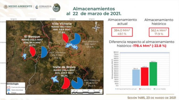 Crisis en sistema Cutzamala; está al 49? su capacidad