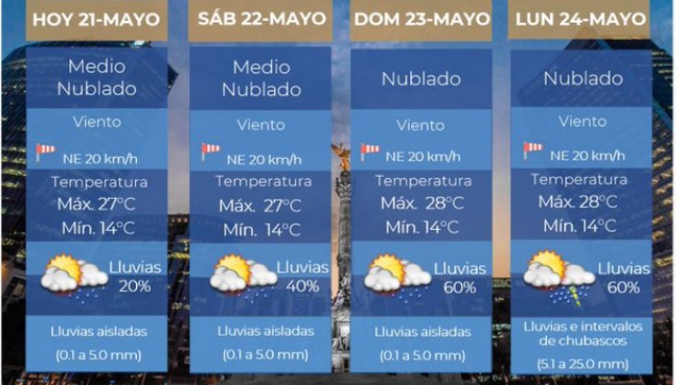 Cielo nublado y temperatura cálida para este fin de semana