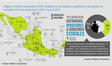 Suman 100 políticos asesinados hasta el domingo 6 de junio: Etellekt