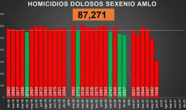 Suman 87 mil 271 homicidios dolosos en actual sexenio