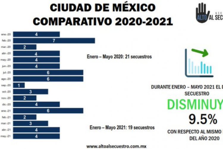 Víctimas de secuestro en México aumentan 10.5% en mayo: Alto al Secuestro