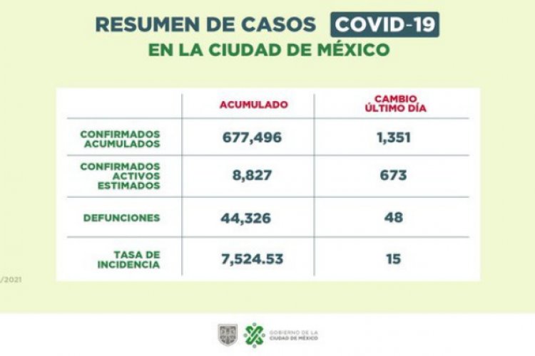 Aumentan contagios y hospitalizaciones por Covid-19 en CDMX