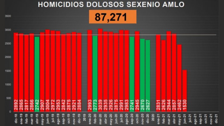 Suman 87 mil 271 homicidios dolosos en actual sexenio