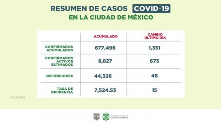 Aumentan contagios y hospitalizaciones por Covid-19 en CDMX