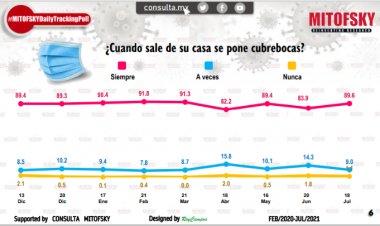 El 76 por ciento de los mexicanos teme contagiarse de Covid-19: Mitofsky