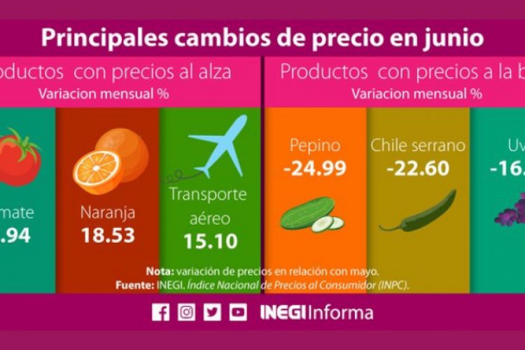 Aumentaron 5.88% precios al consumidor mexicano en junio: Inegi