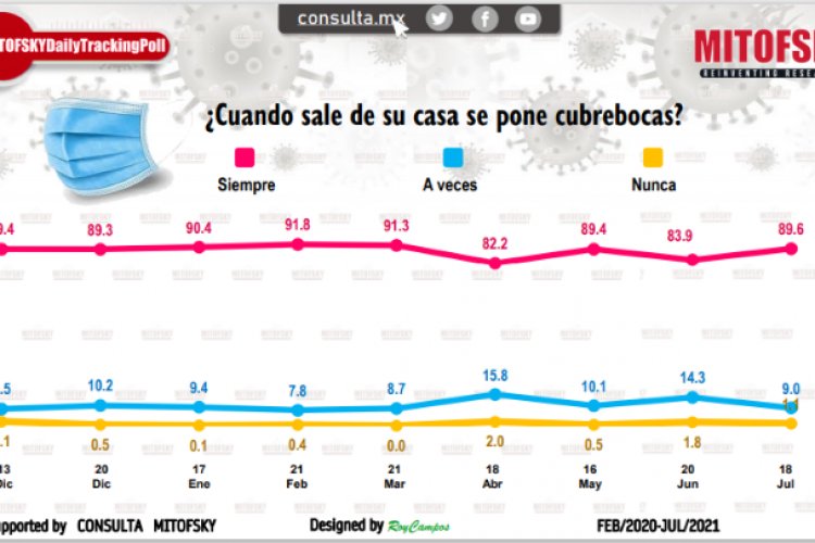 El 76 por ciento de los mexicanos teme contagiarse de Covid-19: Mitofsky