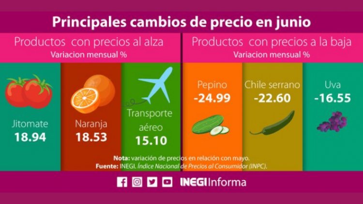 Aumentaron 5.88% precios al consumidor mexicano en junio: Inegi