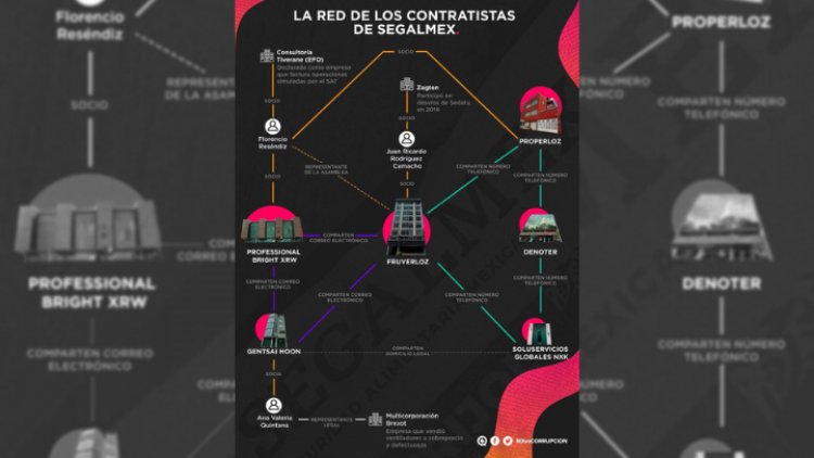 Segalmex sostiene nexos con empresas fantasma: Mexicanos Contra la Corrupción