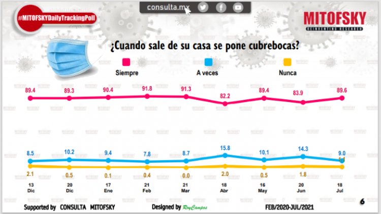 El 76 por ciento de los mexicanos teme contagiarse de Covid-19: Mitofsky