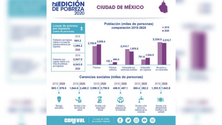 Durante mandato de AMLO, pobreza en la CDMX aumenta 163%: Coneval