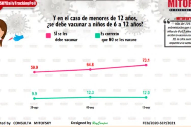 Mexicanos favor de la vacunación de menores