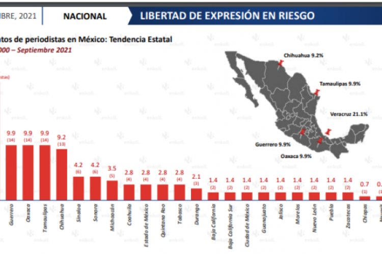 México lidera asesinatos de periodistas en América