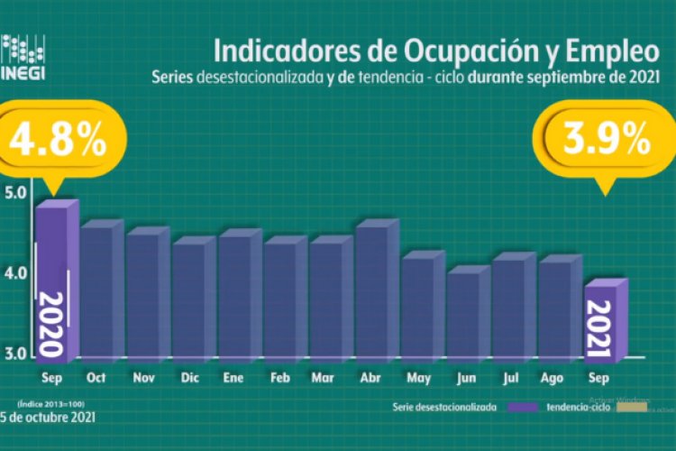 Septiembre presenta caída de 544 mil 350 empleos: Inegi