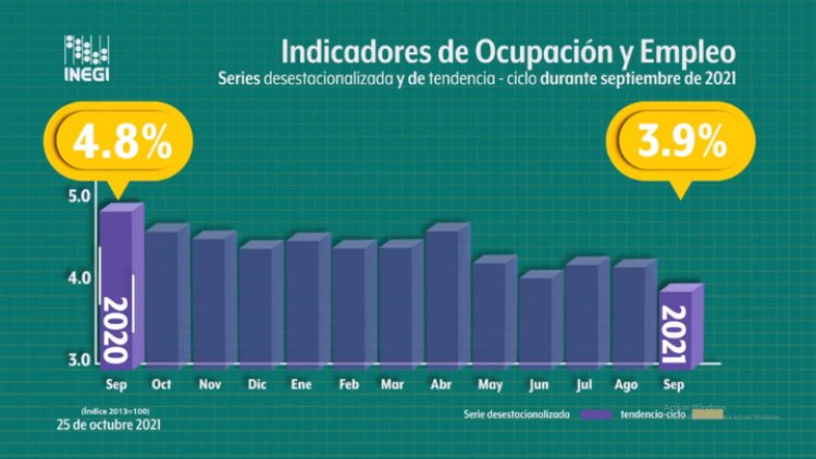 Septiembre presenta caída de 544 mil 350 empleos: Inegi